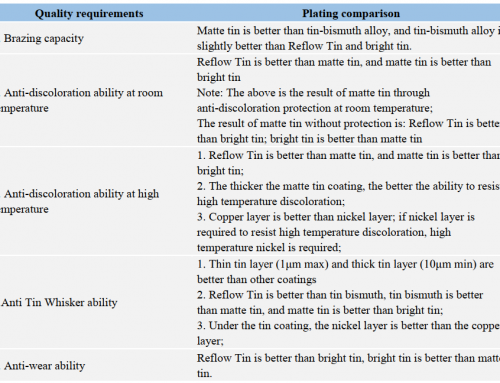 Knowledge Sharing|Advantages and disadvantages of Hot Dip Tin and Reflow Tin, Bright tin, Matte tin 2